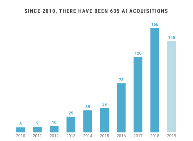 सोर्स- CBINSIGHTS