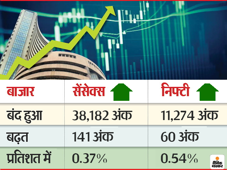 शुक्रवार को बीएसई 15.12 अंक ऊपर 38,040.57 पर और निफ्टी 13.90 पॉइंट ऊपर 11,214.05 पर बंद हुआ था