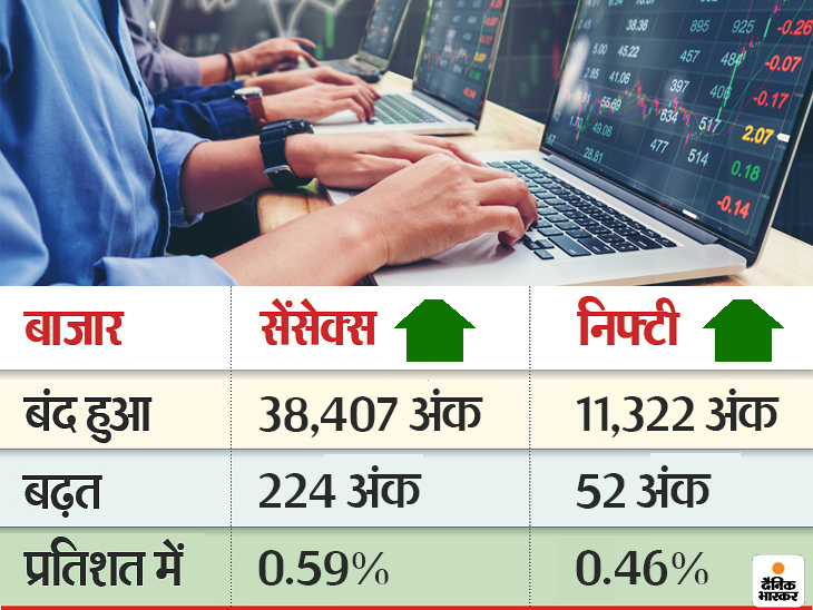 सोमवार को बीएसई 141.51 अंक ऊपर 38,182.08 पर और निफ्टी 60.65 पॉइंट ऊपर 11,274.70 पर बंद हुआ था।